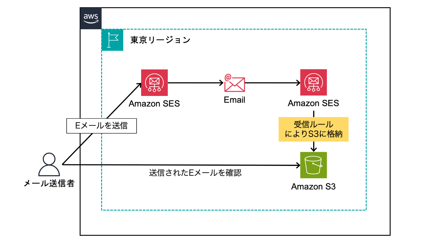3点おまとめ発送★お問い合わせ(*ˊ˘ˋ*) お問い合せ受付完了メール｜futureshopオンラインマニュアル